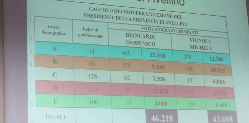 E’ scherzetto nel Centrosinistra: Biancardi supera Vignola e si prende la Provincia