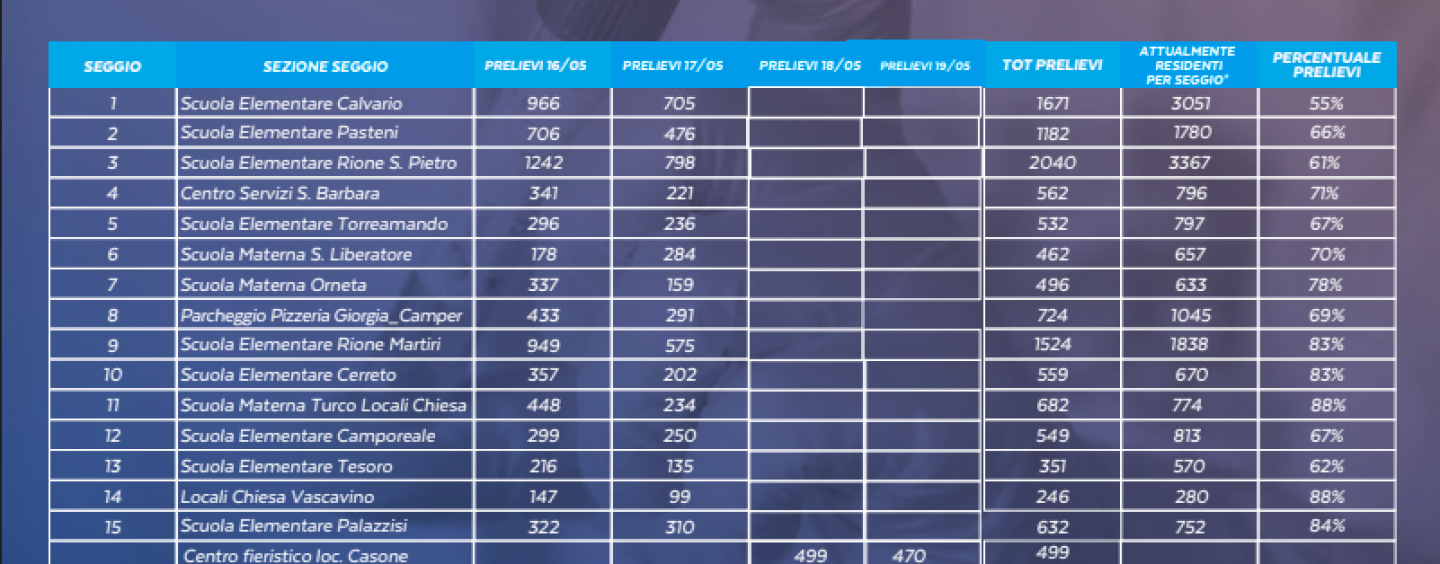 Ariano, conclusi i test sierologici: 13.444 le persone screenate. Attesa per i risultati