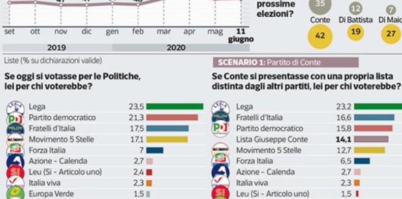 Sondaggi: La Lega cala, gli italiani chiedono a Conte una sua “Scelta Civica”