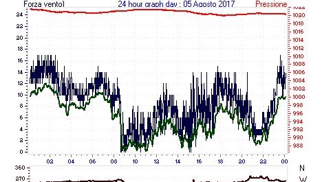 Caldo da record: a Montevergine la temperatura minima più alta di sempre