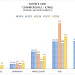 tari, utenze commerciali_confronto con anni precedenti