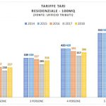 tari, utenze domestiche_confronto con anni precedenti