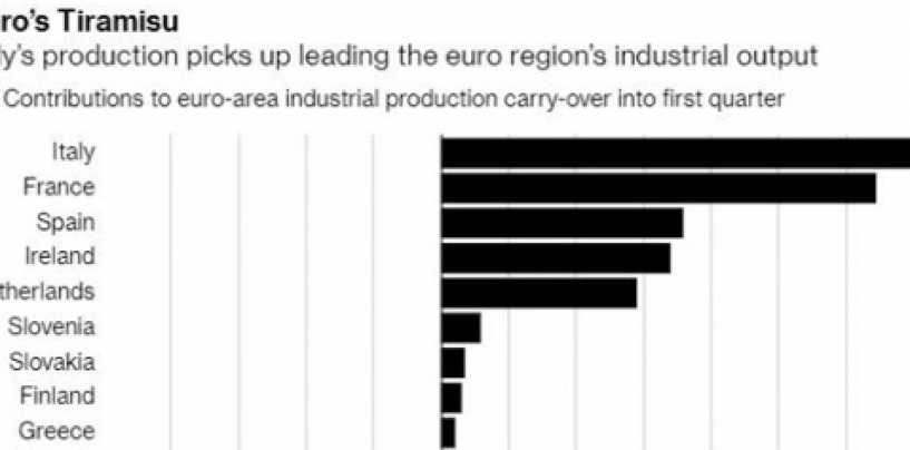 Produzione industriale, l’Italia è quella che cresce di più in Europa