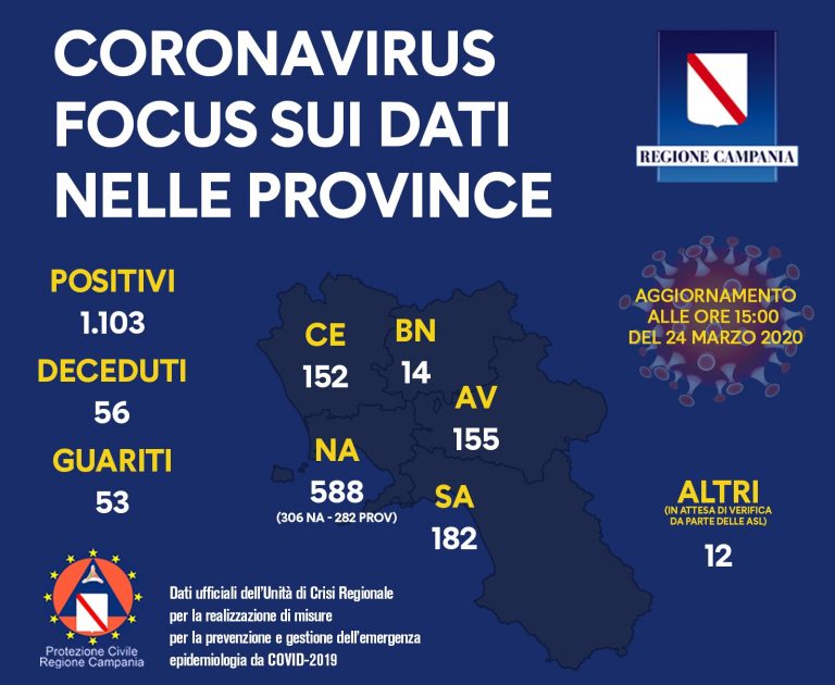 Coronavirus Campania: i dati provincia per provincia