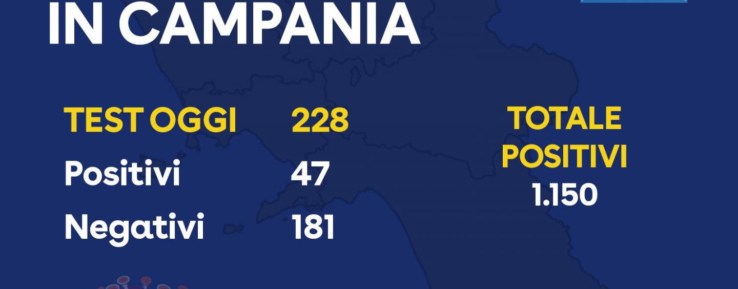Coronavirus, aggiornamento delle 17.30 in Campania: oggi 47 tamponi positivi. Quota 1150