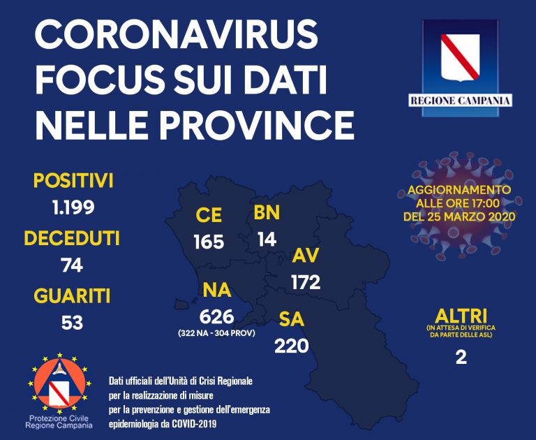Coronavirus, i dati in Campania alle 17: 1072 positivi