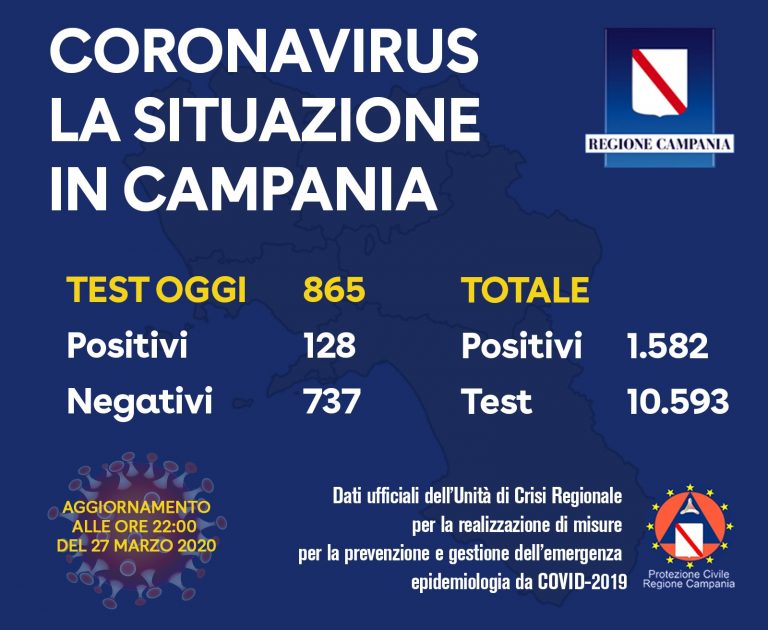 Campania, oggi 128 positivi. Dato complessivo 1582
