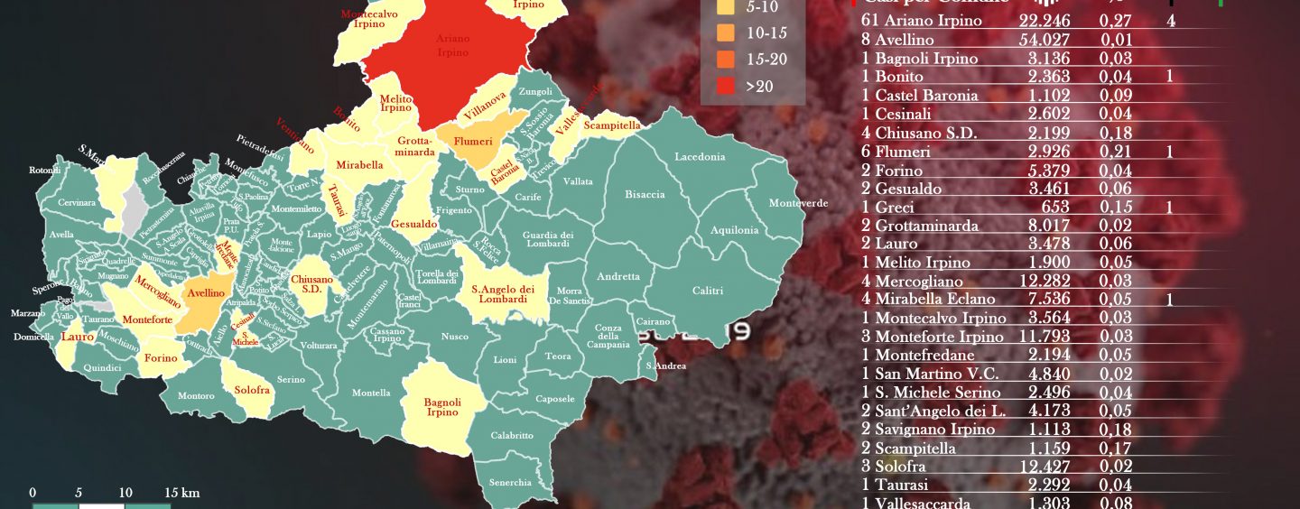 Coronavirus, il giorno più nero per l’Irpinia: 25 positivi con 4 decessi – L’INFOGRAFICA