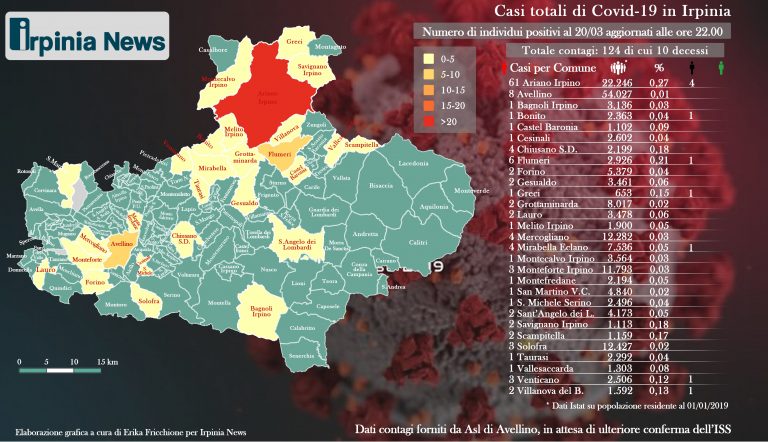 Coronavirus, il giorno più nero per l’Irpinia: 25 positivi con 4 decessi – L’INFOGRAFICA