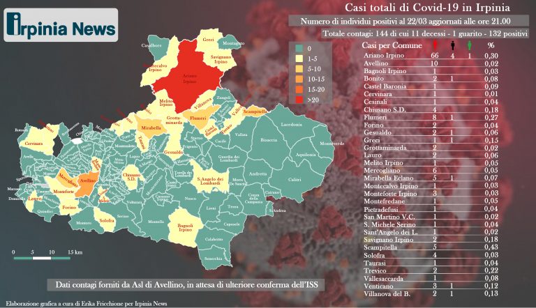 INFOGRAFICA/ Coronavirus: 144 casi in oltre 30 comuni irpini. La mappa del contagio