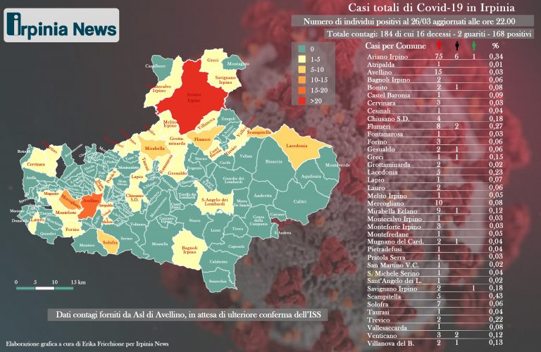 Covid-19: primi contagi a Mugnano del Cardinale, altri 2 ad Ariano. La mappa aggiornata