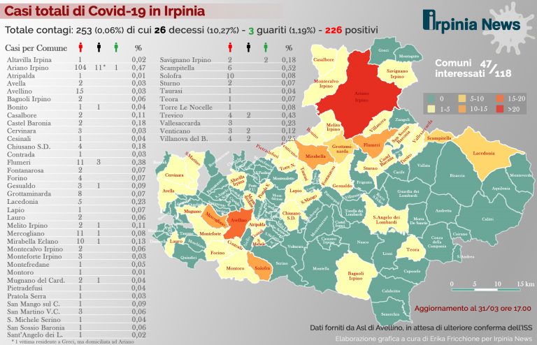 Focolaio Centro Minerva: Ariano sfonda quota 100 contagi, 260 in Irpinia. La mappa comune per comune