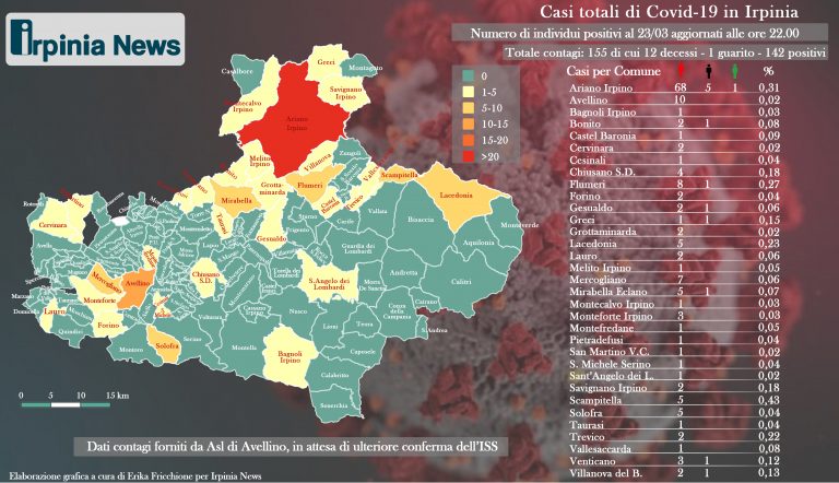 Coronavirus, Ariano Irpino sale a 68 contagiati: ecco la mappa aggiornata