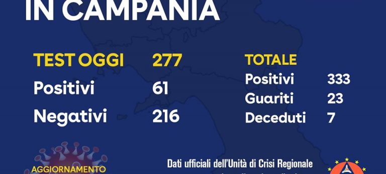 Coronavirus, il bollettino si fa pesante: i positivi in Irpinia, comune per comune
