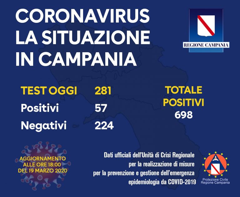 Coronavirus. 57 positivi su 281 tamponi in Campania, totale 698
