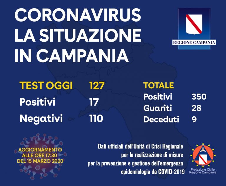 Covid-19, in Campania altri 17 positivi