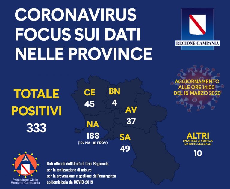 Coronavirus, 333 casi in Campania: i dati provincia per provincia