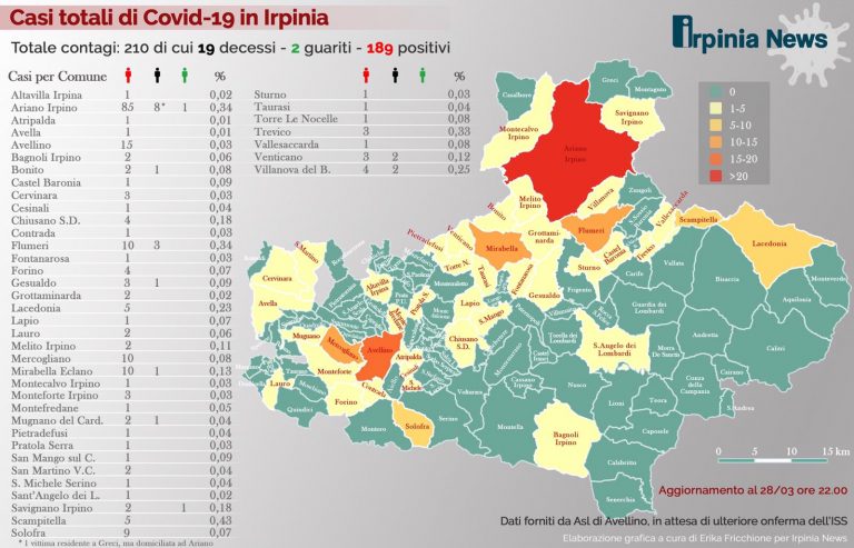 Covid-19, l’Irpinia tocca quota 210. La mappa si espande, 43 comuni coinvolti