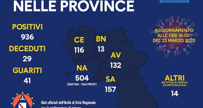 Covid-19: 936 positivi in Campania, 132 in provincia di Avellino
