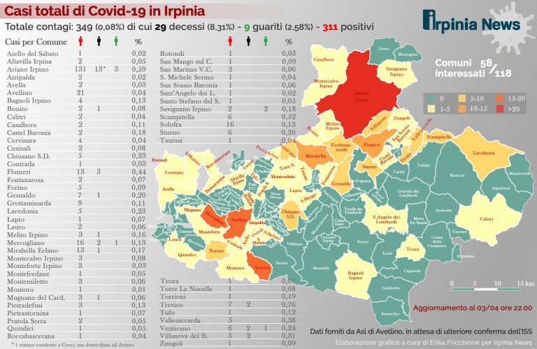 Virus, i numeri della pandemia in Irpinia – L’INFOGRAFICA