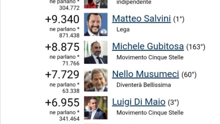 Gubitosa tallona Salvini: è il politico M5S che cresce di più sui social