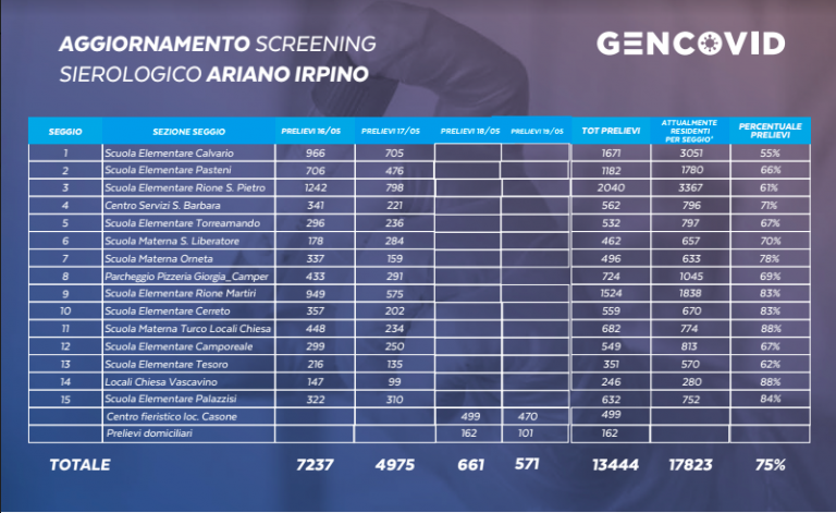 Ariano, conclusi i test sierologici: 13.444 le persone screenate. Attesa per i risultati