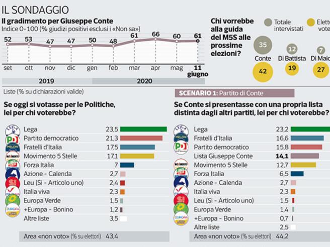 Sondaggi: La Lega cala, gli italiani chiedono a Conte una sua “Scelta Civica”