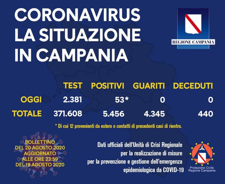 Coronavirus, 53 nuovi casi in Campania: 12 legati a rientri dall’estero