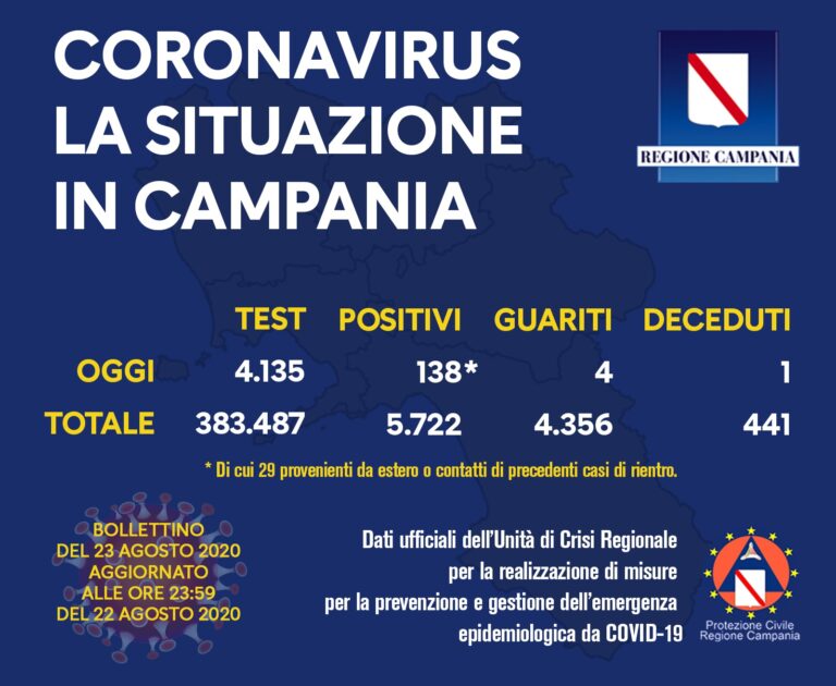 Coronavirus, Campania: 138 persone positive nelle ultime 24 ore