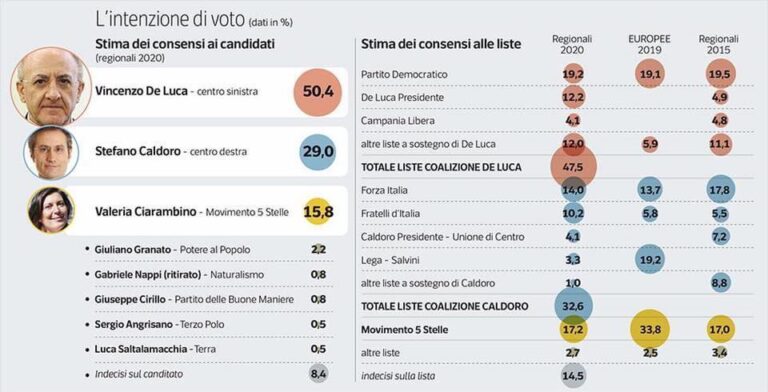 Campania, sondaggio Regionali: De Luca al 50,4%, avanti di 21 punti su Caldoro. Crollo Lega al 3%