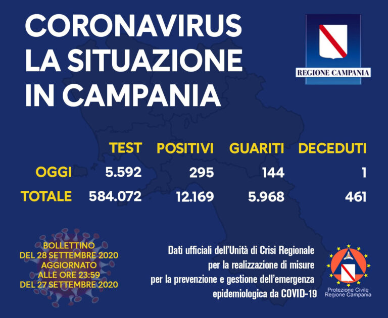 Coronavirus Campania: altri 295 casi oggi