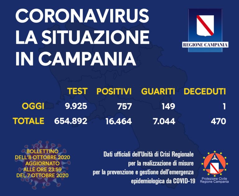 Coronavirus: in Campania si arriva a 757 positivi al giorno. 57 in provincia di Avellino