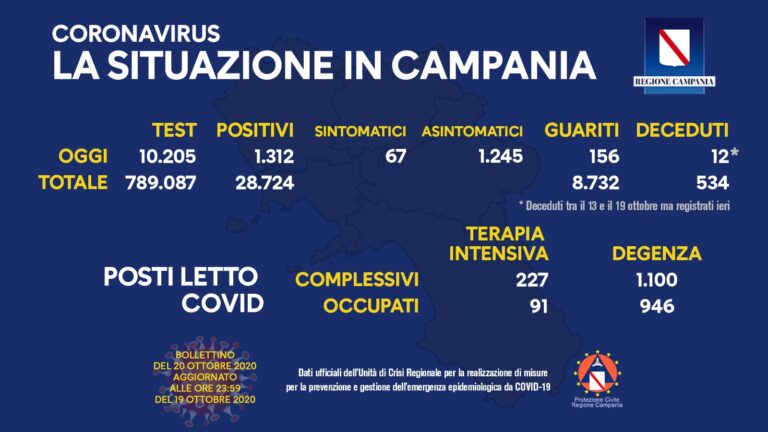 Campania, leggero calo dei positivi: oggi sono 1.312
