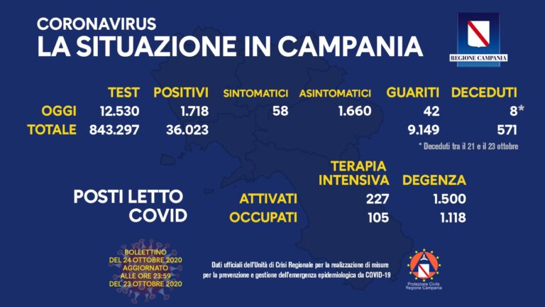 Oggi in Campania 1.718 nuovi positivi
