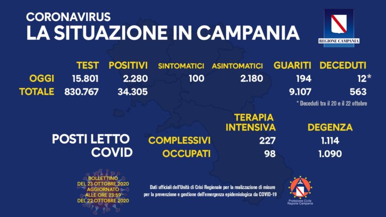 Covid Campania, il bollettino odierno: oltre 2mila casi