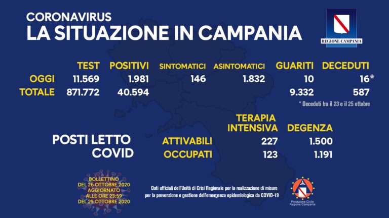 Bollettino Campania: 1.981 nuovi casi, 16 morti e 10 guariti