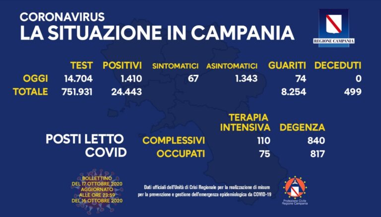 Coronavirus, in Campania 1.410 nuovi casi: 14.704 tamponi, 0 decessi