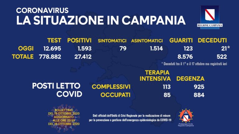 Covid Campania: ecco il bollettino di oggi dell’Unità di crisi
