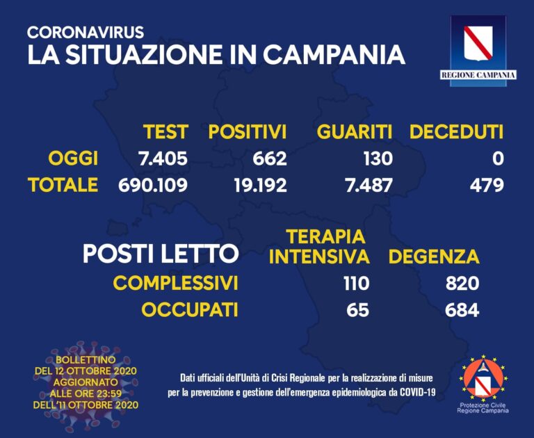 Covid Campania: contagi sempre sopra quota 600