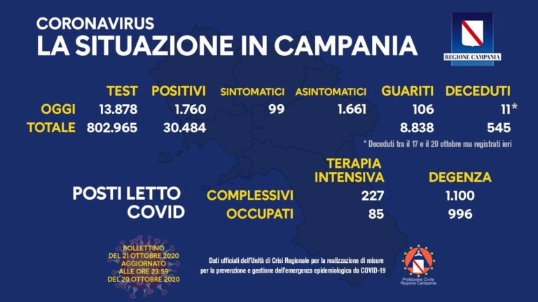 Contagi record in Campania: numero più alto da inizio pandemia