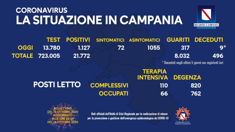 Covid-19, Campania oggi sopra quota 1.000 ma con 300 guariti
