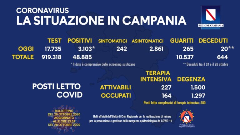 Positivi oltre quota 3mila in Campania: è il numero più alto di sempre