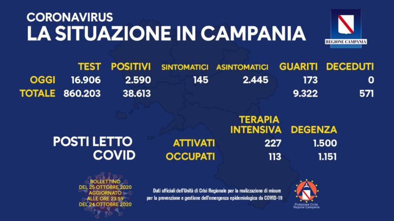 Covid-19, in Campania continua a salire il contagio