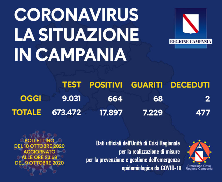 Covid Campania: 664 positivi, 68 guariti e 2 decessi