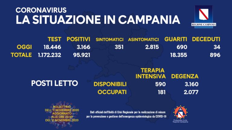 Coronavirus: in Campania 3166 casi positivi e 34 decessi