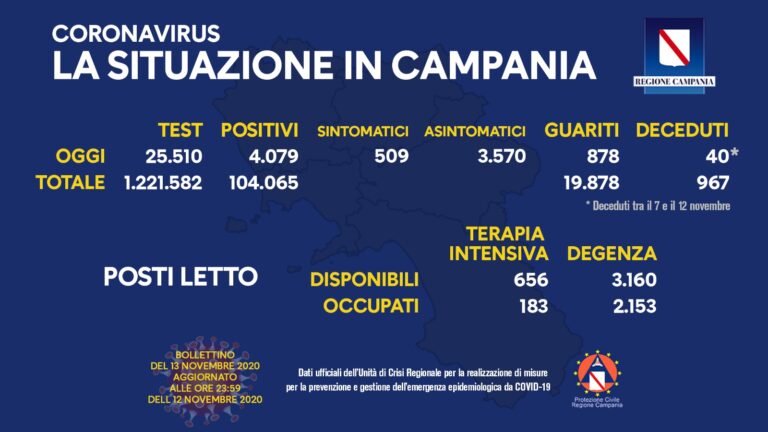 Coronavirus, in Campania i contagi salgono a 104.065: oggi 4.079 positivi
