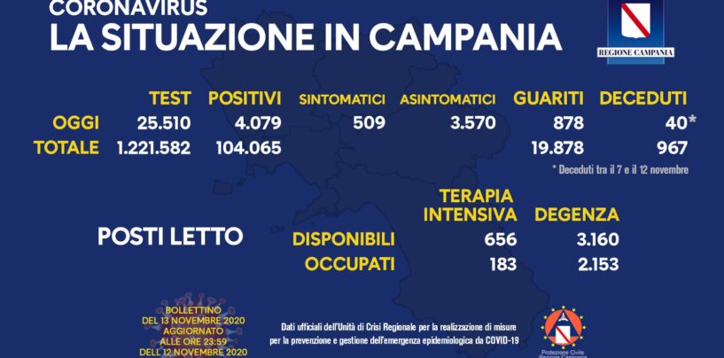 Coronavirus, in Campania i contagi salgono a 104.065: oggi 4.079 positivi