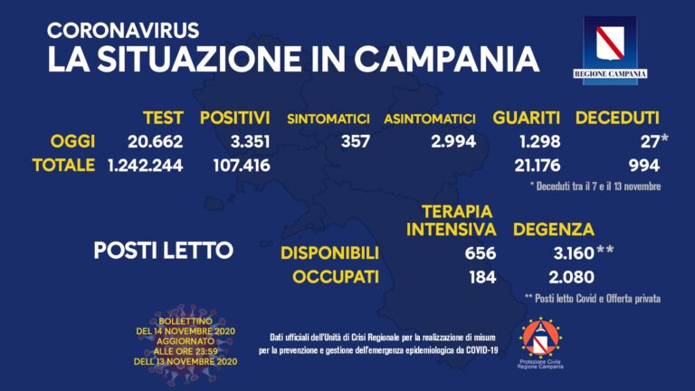 Covid: in Campania 3.351 casi su 20.662 tamponi
