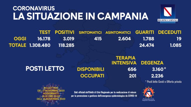 Covid, 3.019 nuovi casi in Campania