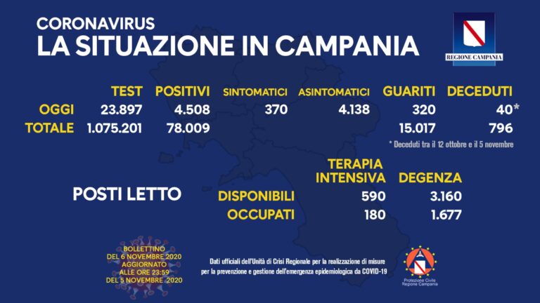 Covid, nuovo record in Campania: +4.508 positivi